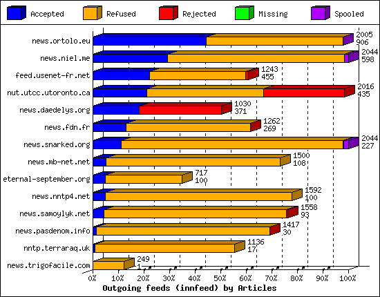 Outgoing feeds (innfeed) by Articles