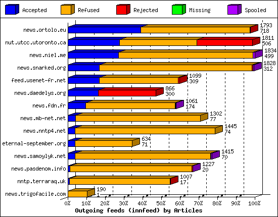Outgoing feeds (innfeed) by Articles