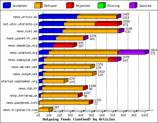 Outgoing feeds (innfeed) by Articles