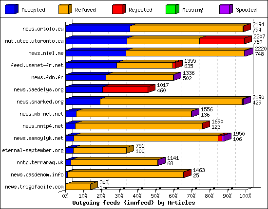 Outgoing feeds (innfeed) by Articles