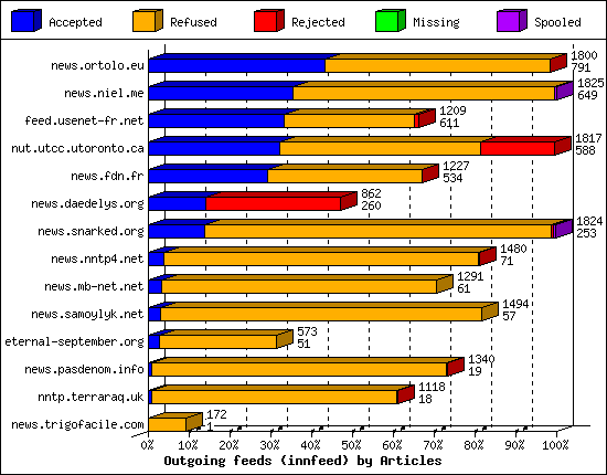 Outgoing feeds (innfeed) by Articles