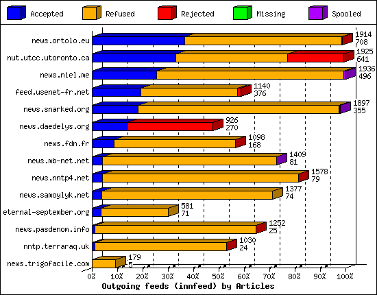 Outgoing feeds (innfeed) by Articles