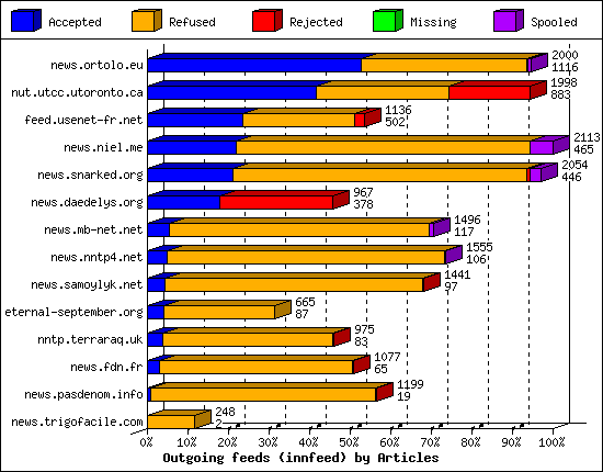 Outgoing feeds (innfeed) by Articles
