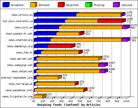 Outgoing feeds (innfeed) by Articles