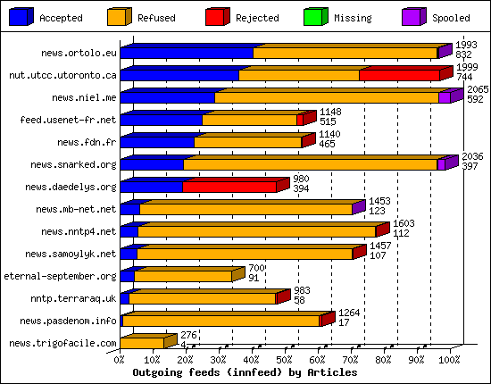 Outgoing feeds (innfeed) by Articles
