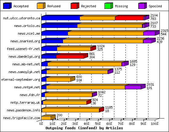 Outgoing feeds (innfeed) by Articles