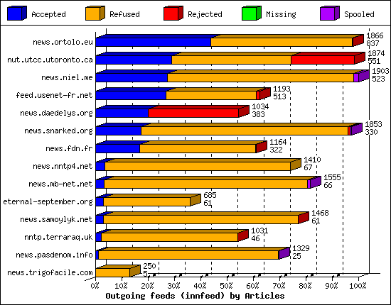 Outgoing feeds (innfeed) by Articles