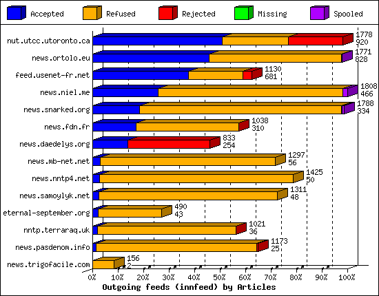 Outgoing feeds (innfeed) by Articles