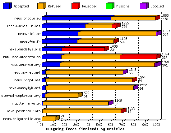 Outgoing feeds (innfeed) by Articles