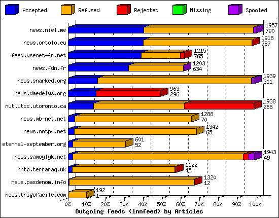 Outgoing feeds (innfeed) by Articles