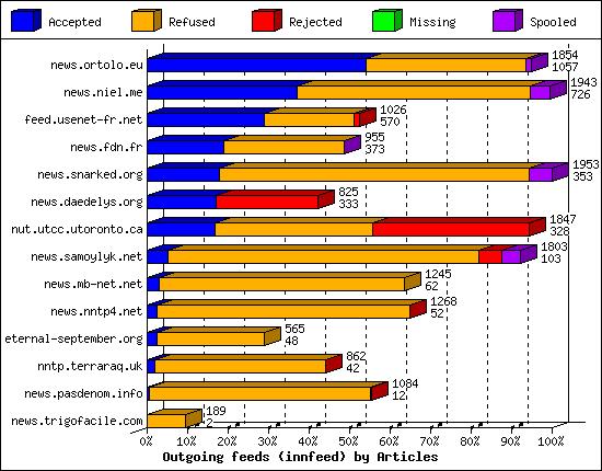 Outgoing feeds (innfeed) by Articles