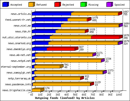 Outgoing feeds (innfeed) by Articles