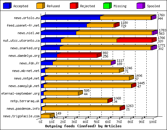 Outgoing feeds (innfeed) by Articles