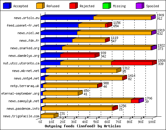 Outgoing feeds (innfeed) by Articles