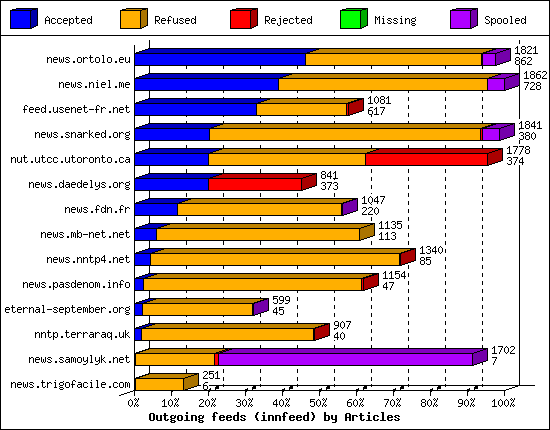 Outgoing feeds (innfeed) by Articles