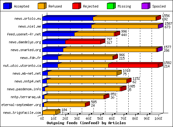 Outgoing feeds (innfeed) by Articles