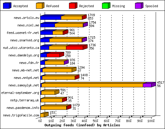 Outgoing feeds (innfeed) by Articles