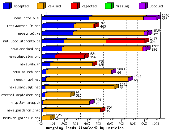 Outgoing feeds (innfeed) by Articles