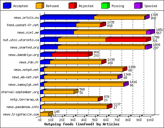 Outgoing feeds (innfeed) by Articles
