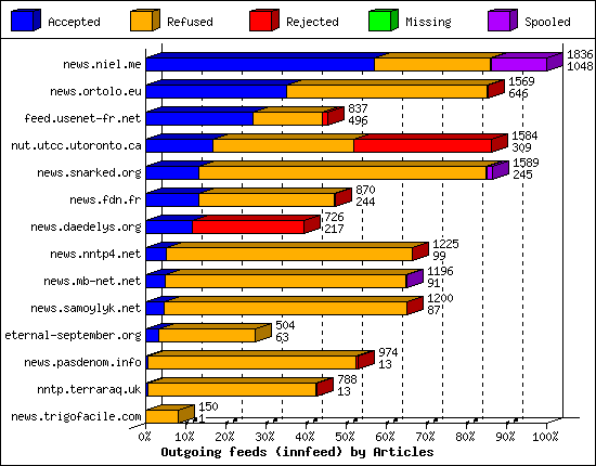 Outgoing feeds (innfeed) by Articles