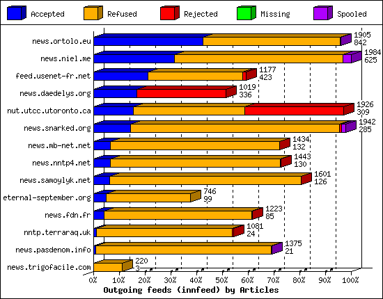 Outgoing feeds (innfeed) by Articles