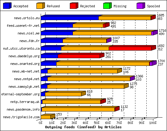 Outgoing feeds (innfeed) by Articles