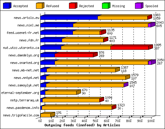 Outgoing feeds (innfeed) by Articles