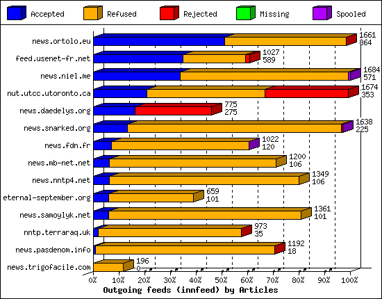 Outgoing feeds (innfeed) by Articles