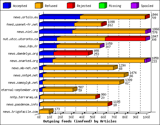 Outgoing feeds (innfeed) by Articles