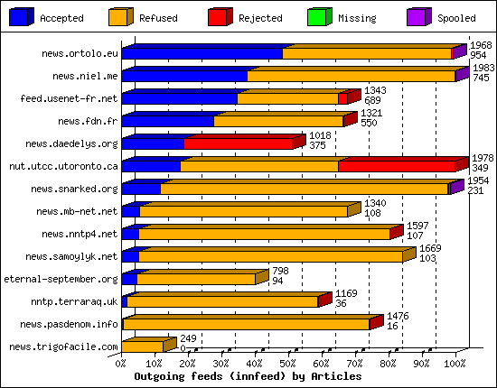 Outgoing feeds (innfeed) by Articles