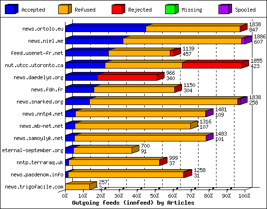 Outgoing feeds (innfeed) by Articles