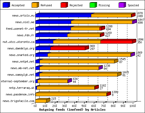 Outgoing feeds (innfeed) by Articles