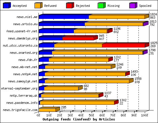 Outgoing feeds (innfeed) by Articles
