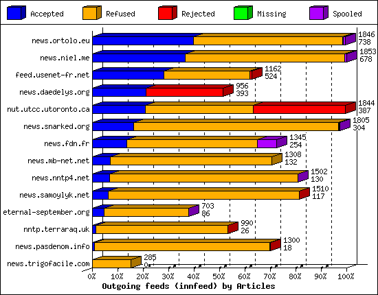 Outgoing feeds (innfeed) by Articles