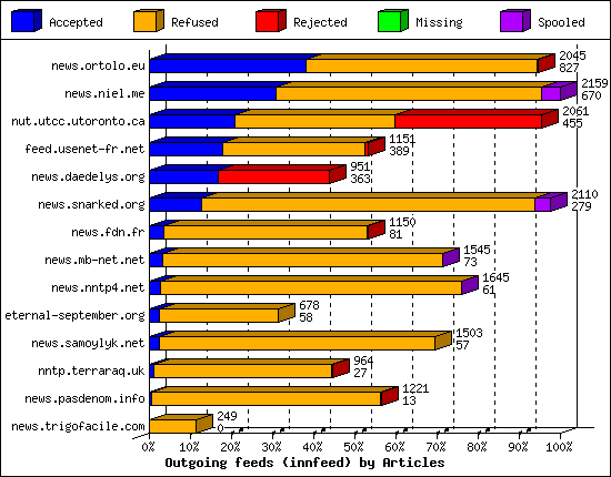 Outgoing feeds (innfeed) by Articles
