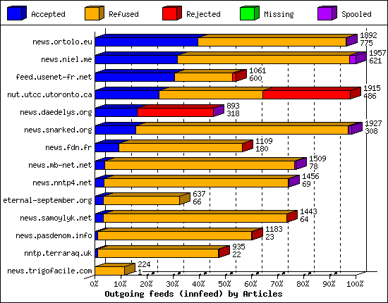 Outgoing feeds (innfeed) by Articles