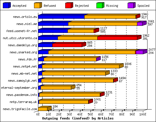 Outgoing feeds (innfeed) by Articles