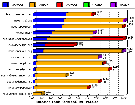 Outgoing feeds (innfeed) by Articles