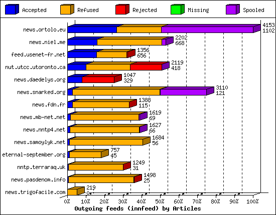 Outgoing feeds (innfeed) by Articles
