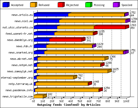 Outgoing feeds (innfeed) by Articles