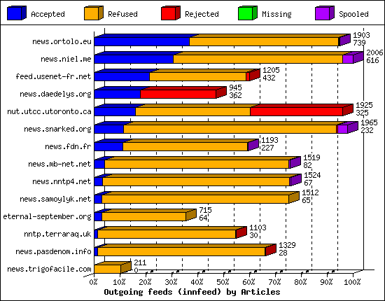 Outgoing feeds (innfeed) by Articles