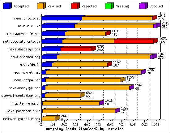 Outgoing feeds (innfeed) by Articles