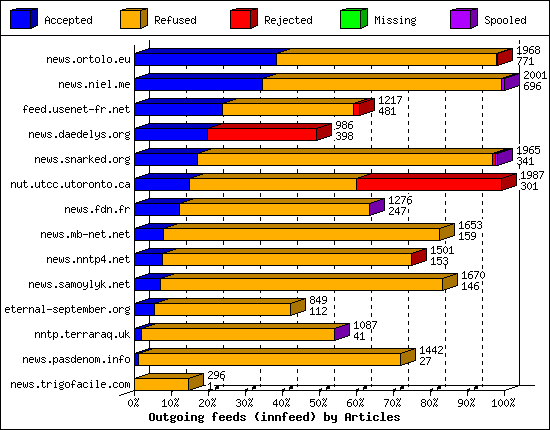 Outgoing feeds (innfeed) by Articles