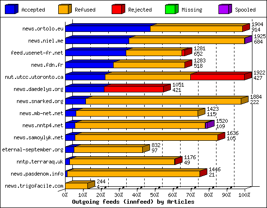 Outgoing feeds (innfeed) by Articles