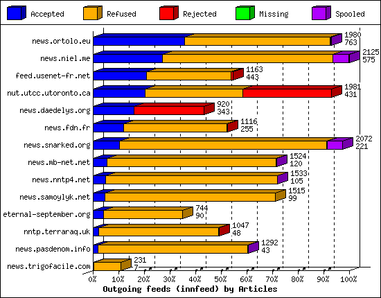 Outgoing feeds (innfeed) by Articles