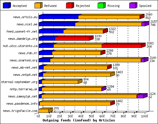 Outgoing feeds (innfeed) by Articles