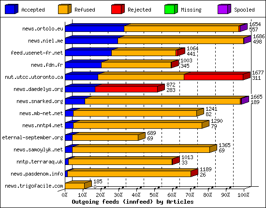 Outgoing feeds (innfeed) by Articles