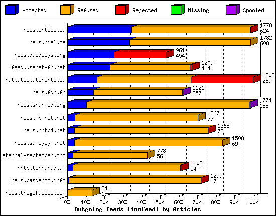 Outgoing feeds (innfeed) by Articles