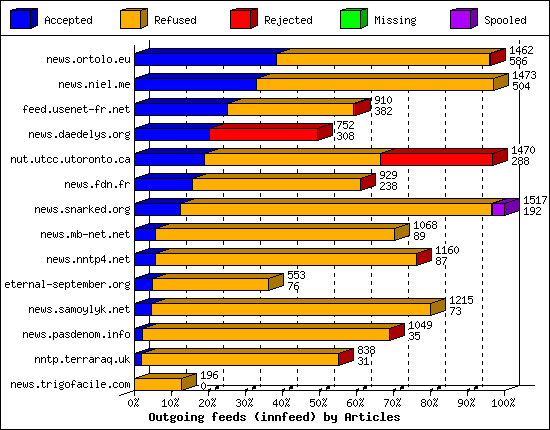 Outgoing feeds (innfeed) by Articles