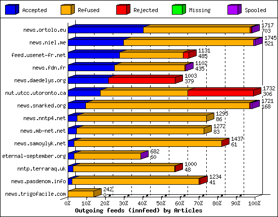 Outgoing feeds (innfeed) by Articles